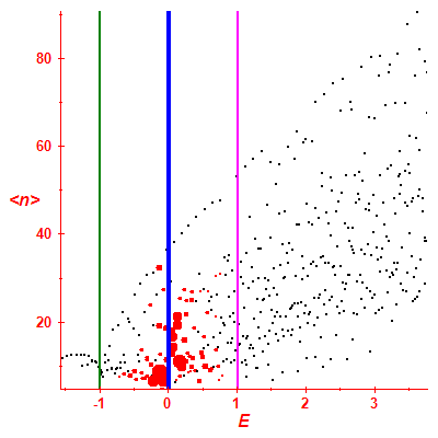 Peres lattice <N>